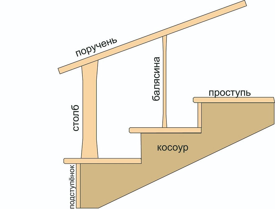 Делаем ступеньки для крыльца из дерева своими руками: чертежи, фото и инструкция от IVD.ru